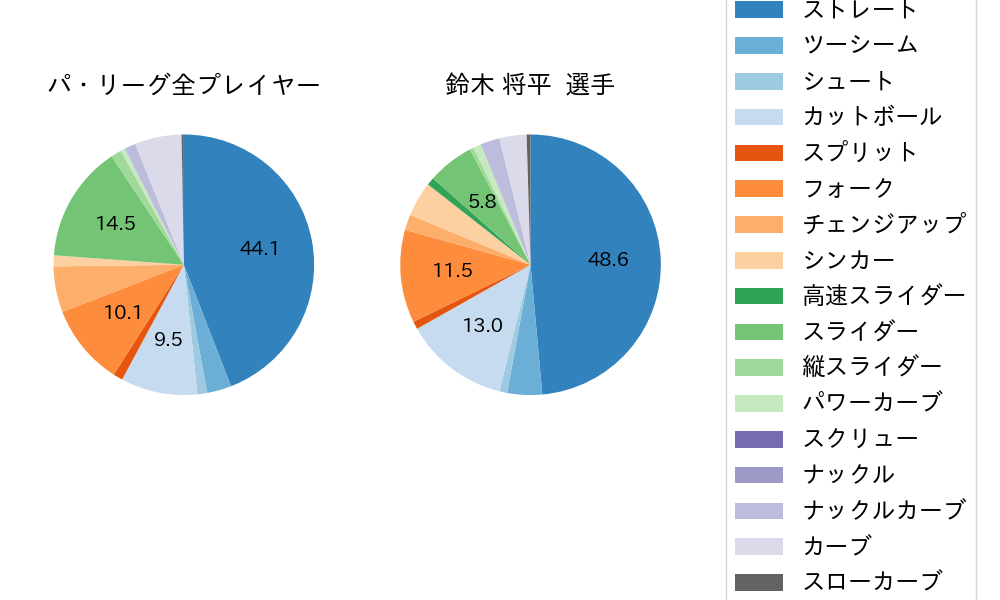鈴木 将平の球種割合(2022年9月)
