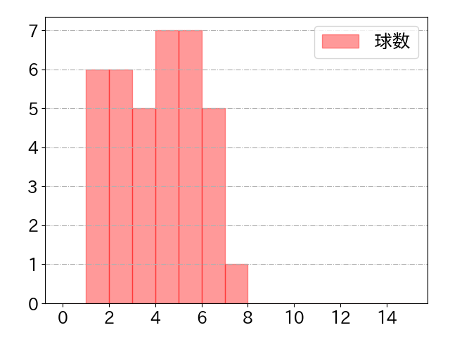 外崎 修汰の球数分布(2022年9月)