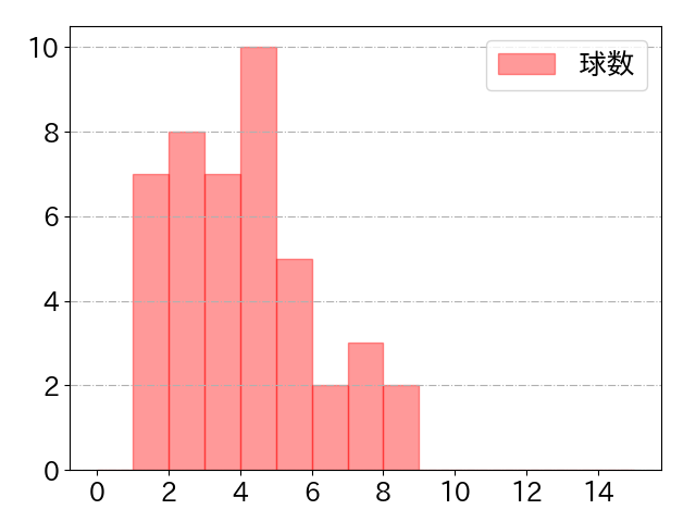 愛斗の球数分布(2022年9月)