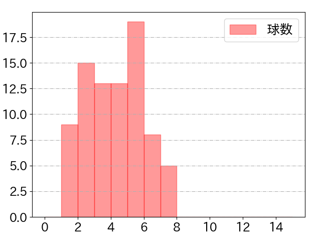 源田 壮亮の球数分布(2022年9月)