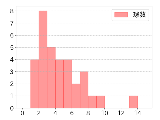 中村 剛也の球数分布(2022年9月)