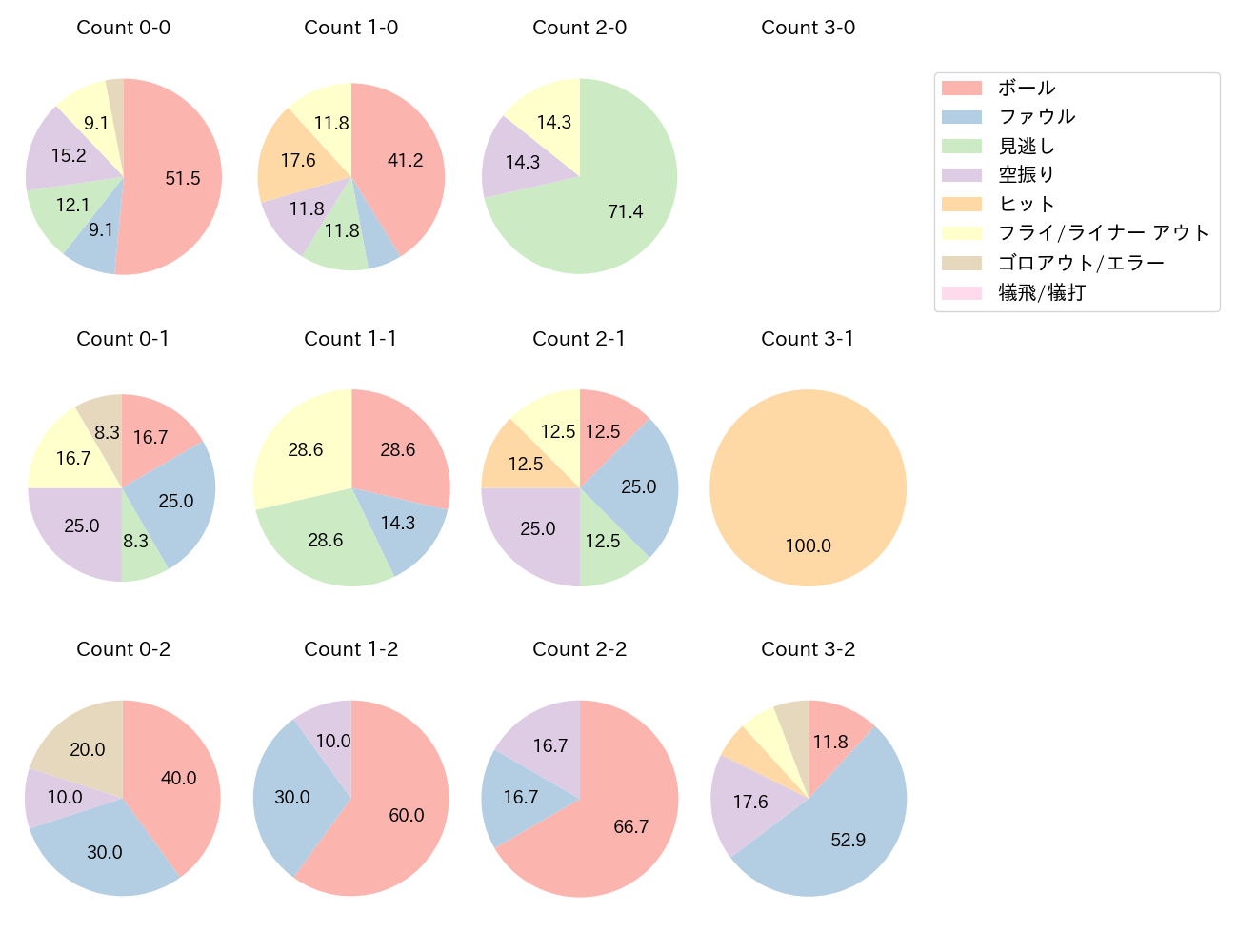 中村 剛也の球数分布(2022年9月)
