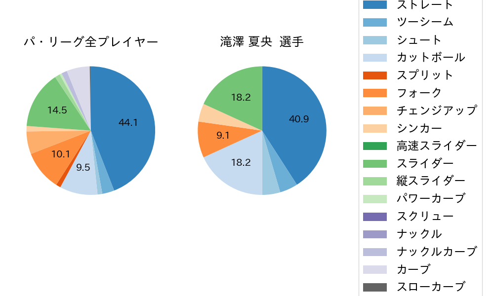 滝澤 夏央の球種割合(2022年9月)