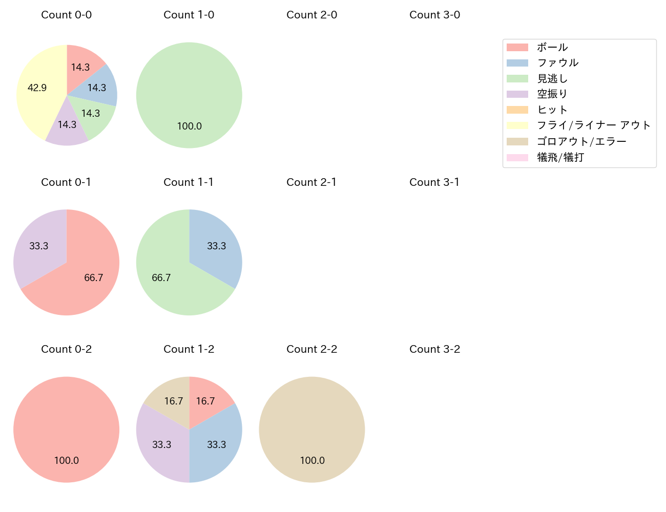 滝澤 夏央の球数分布(2022年9月)