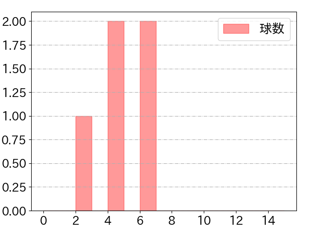 長谷川 信哉の球数分布(2022年9月)