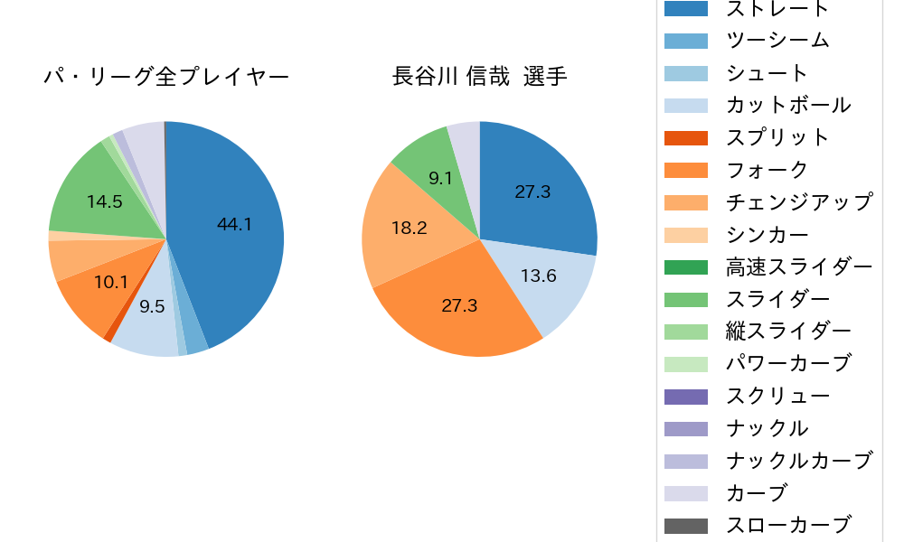長谷川 信哉の球種割合(2022年9月)