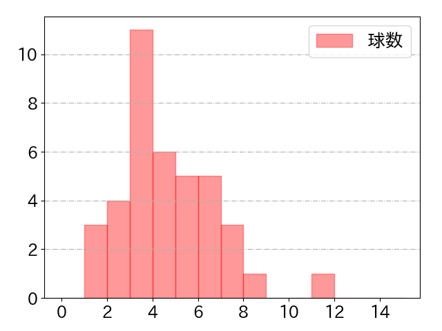 金子 侑司の球数分布(2022年9月)