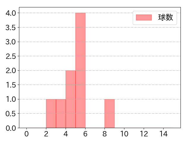 山川 穂高の球数分布(2022年10月)