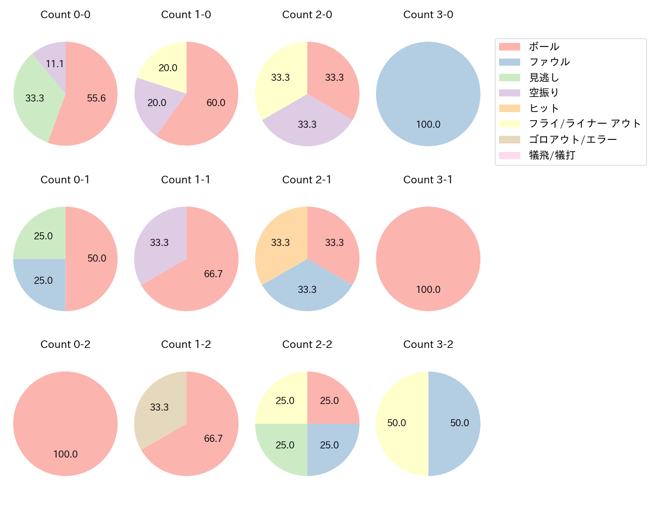 山川 穂高の球数分布(2022年10月)