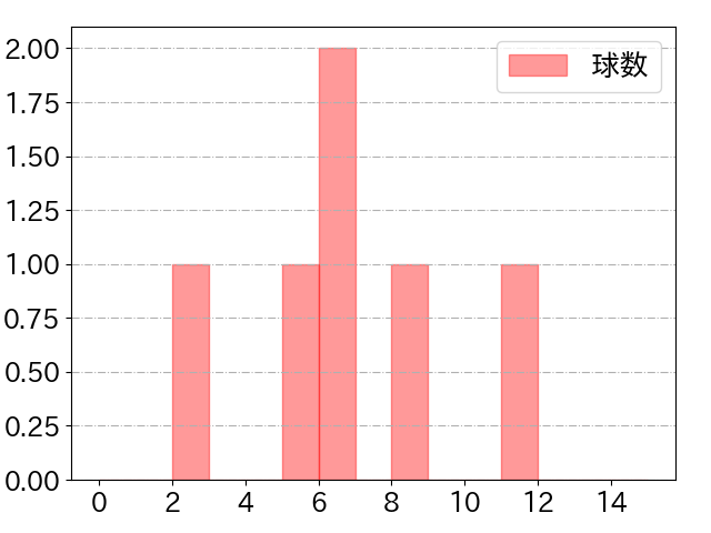 オグレディの球数分布(2022年10月)