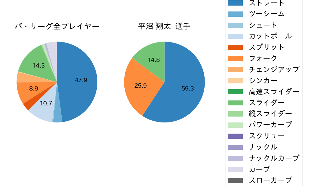 平沼 翔太の球種割合(2022年10月)
