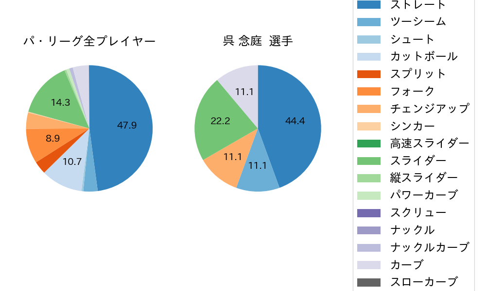 呉 念庭の球種割合(2022年10月)
