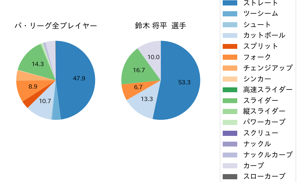 鈴木 将平の球種割合(2022年10月)