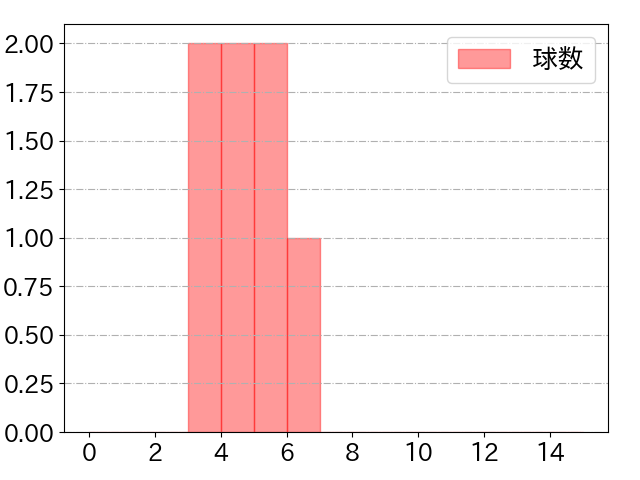 愛斗の球数分布(2022年10月)