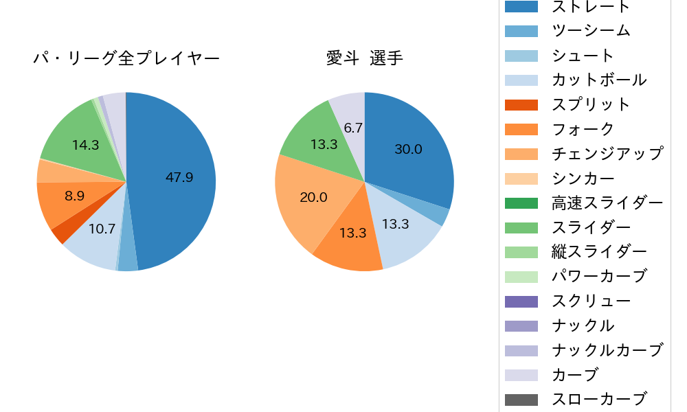 愛斗の球種割合(2022年10月)
