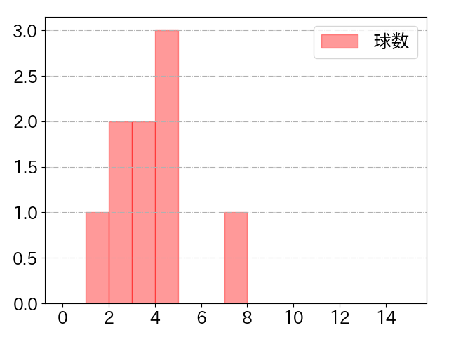 源田 壮亮の球数分布(2022年10月)