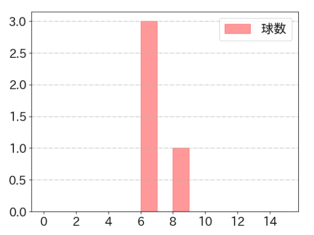 中村 剛也の球数分布(2022年10月)