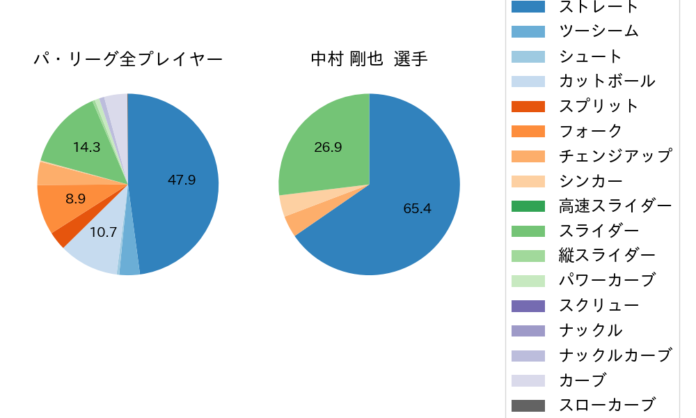 中村 剛也の球種割合(2022年10月)