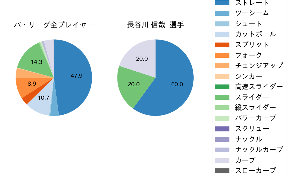 長谷川 信哉の球種割合(2022年10月)