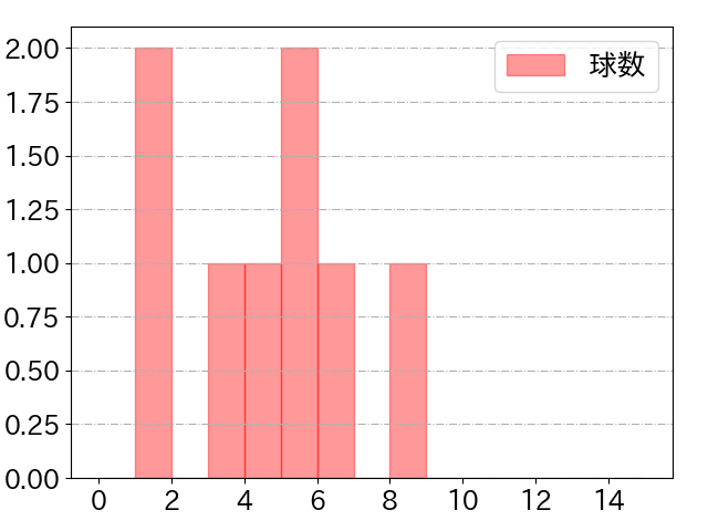 山川 穂高の球数分布(2022年ps月)