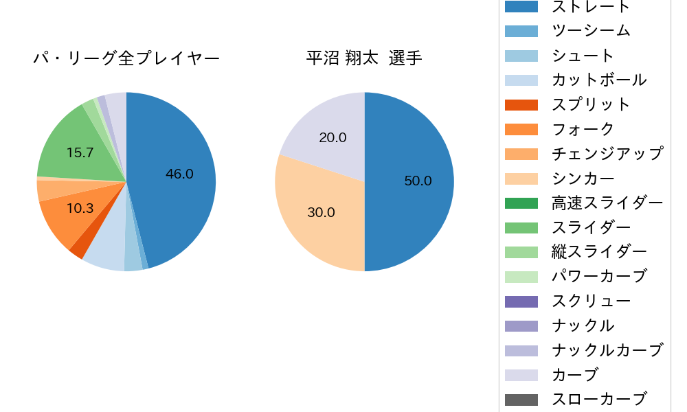 平沼 翔太の球種割合(2022年ポストシーズン)