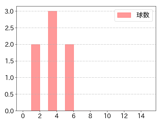 金子 侑司の球数分布(2022年ps月)