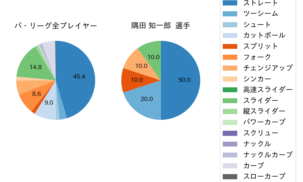 隅田 知一郎の球種割合(2022年レギュラーシーズン全試合)