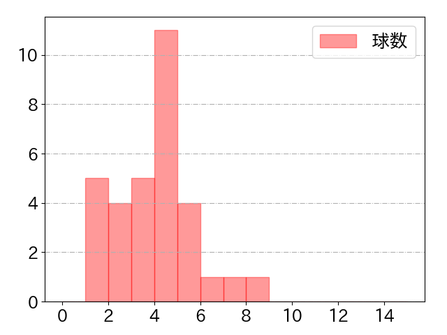 牧野 翔矢の球数分布(2022年rs月)