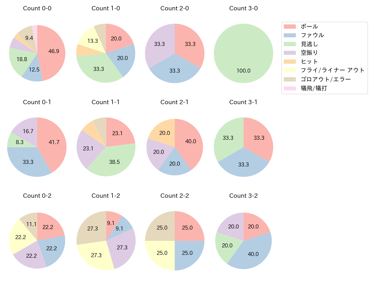 牧野 翔矢の球数分布(2022年レギュラーシーズン全試合)