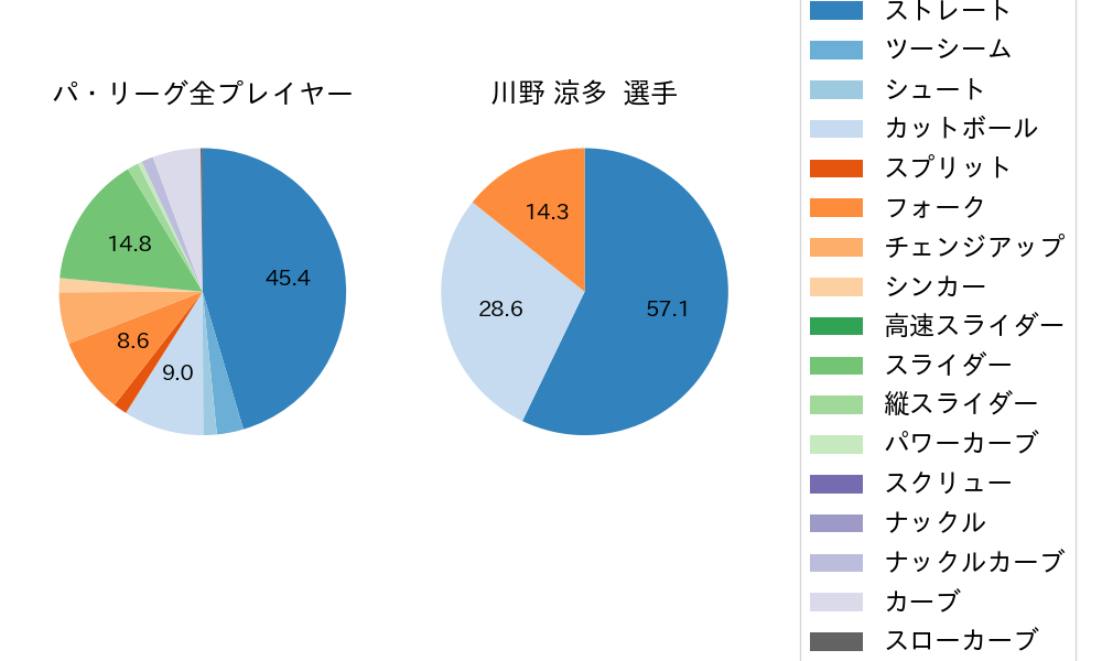 川野 涼多の球種割合(2022年レギュラーシーズン全試合)