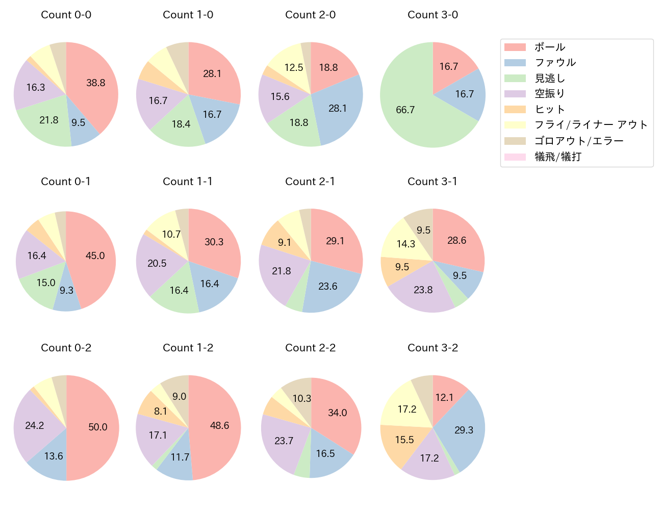 中村 剛也の球数分布(2022年レギュラーシーズン全試合)