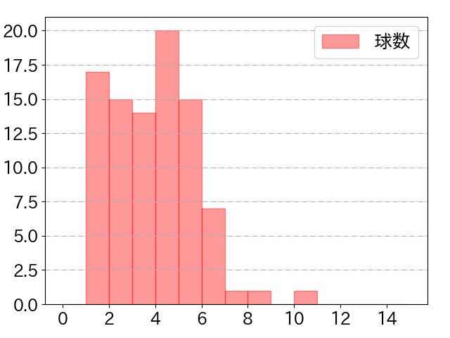 滝澤 夏央の球数分布(2022年rs月)