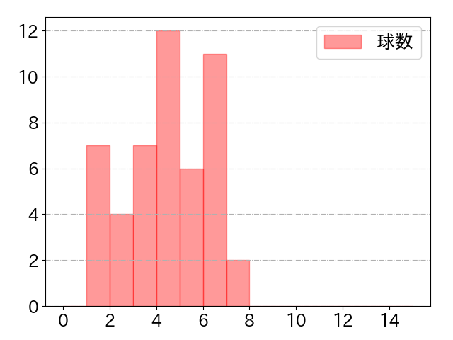 山川 穂高の球数分布(2022年st月)