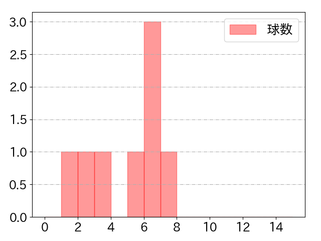 平沼 翔太の球数分布(2022年st月)