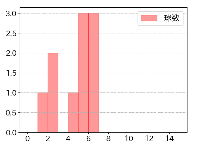 山村 崇嘉の球数分布(2022年st月)