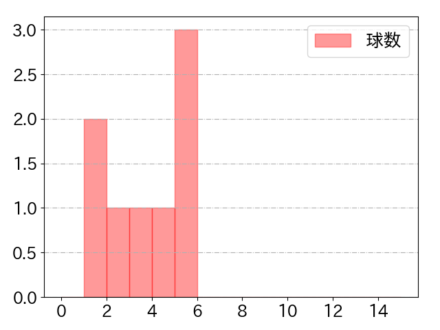 牧野 翔矢の球数分布(2022年st月)