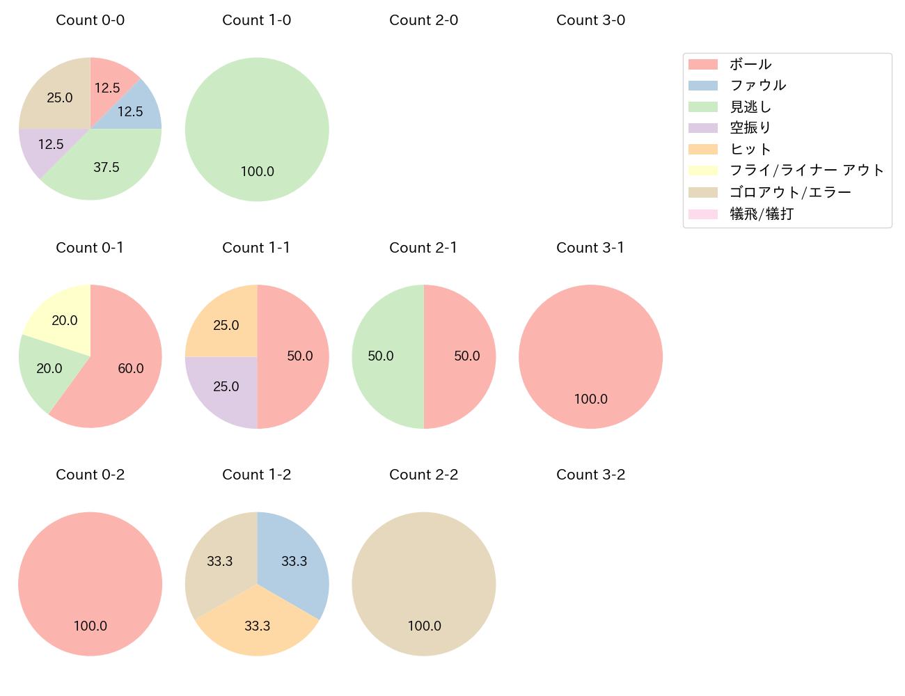 牧野 翔矢の球数分布(2022年オープン戦)