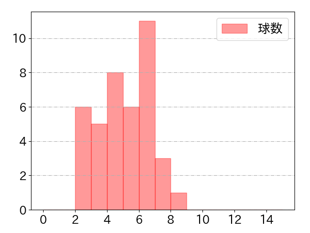 呉 念庭の球数分布(2022年st月)
