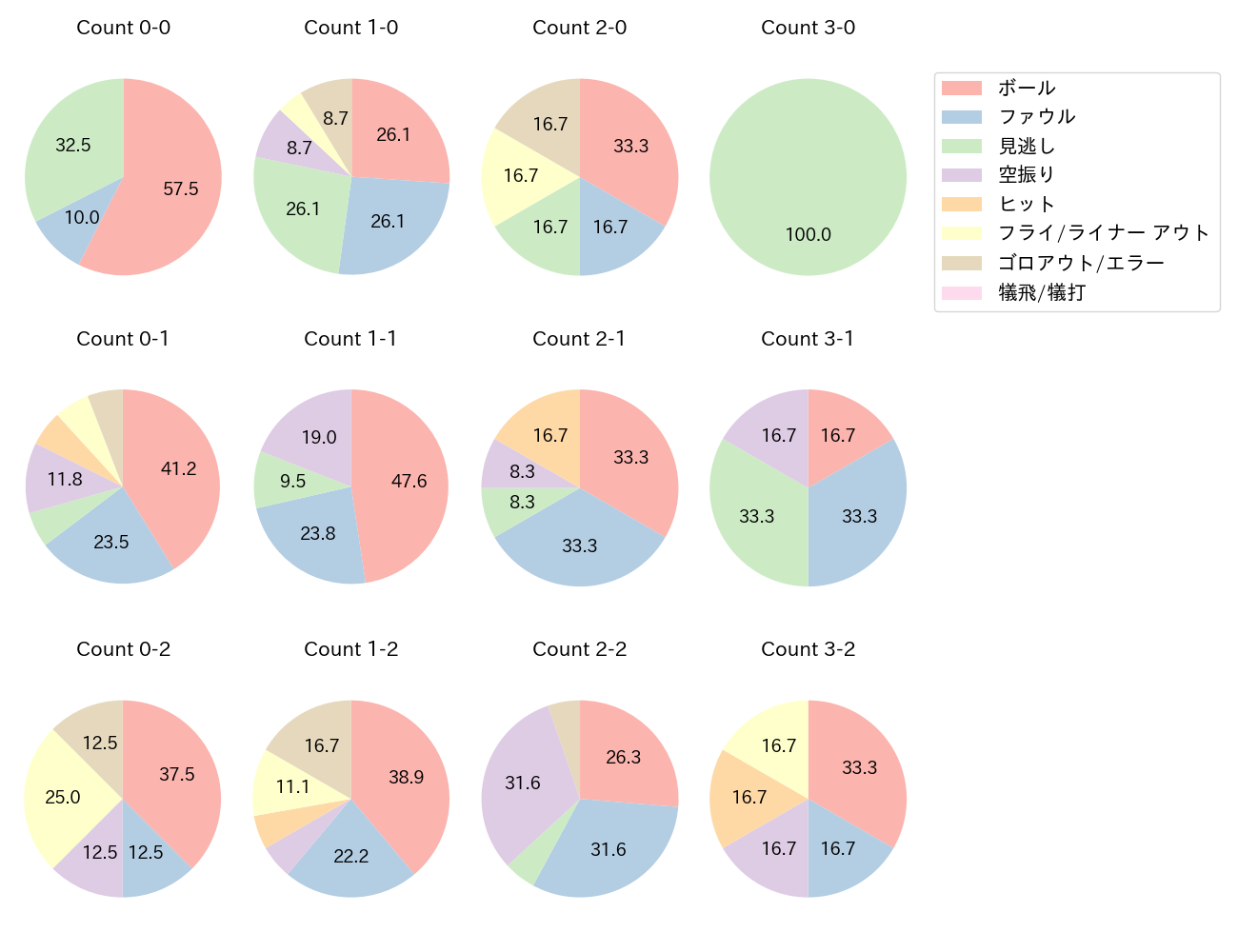 呉 念庭の球数分布(2022年オープン戦)