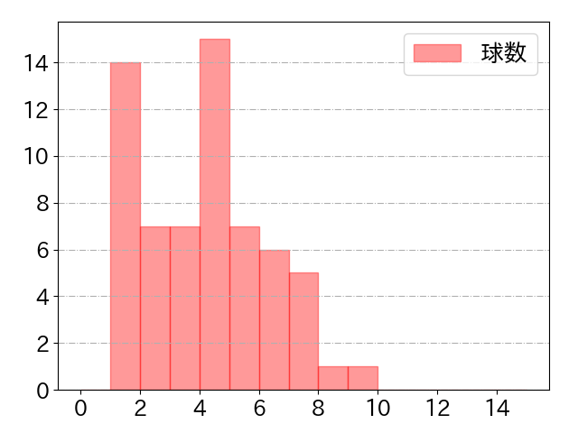 鈴木 将平の球数分布(2022年st月)