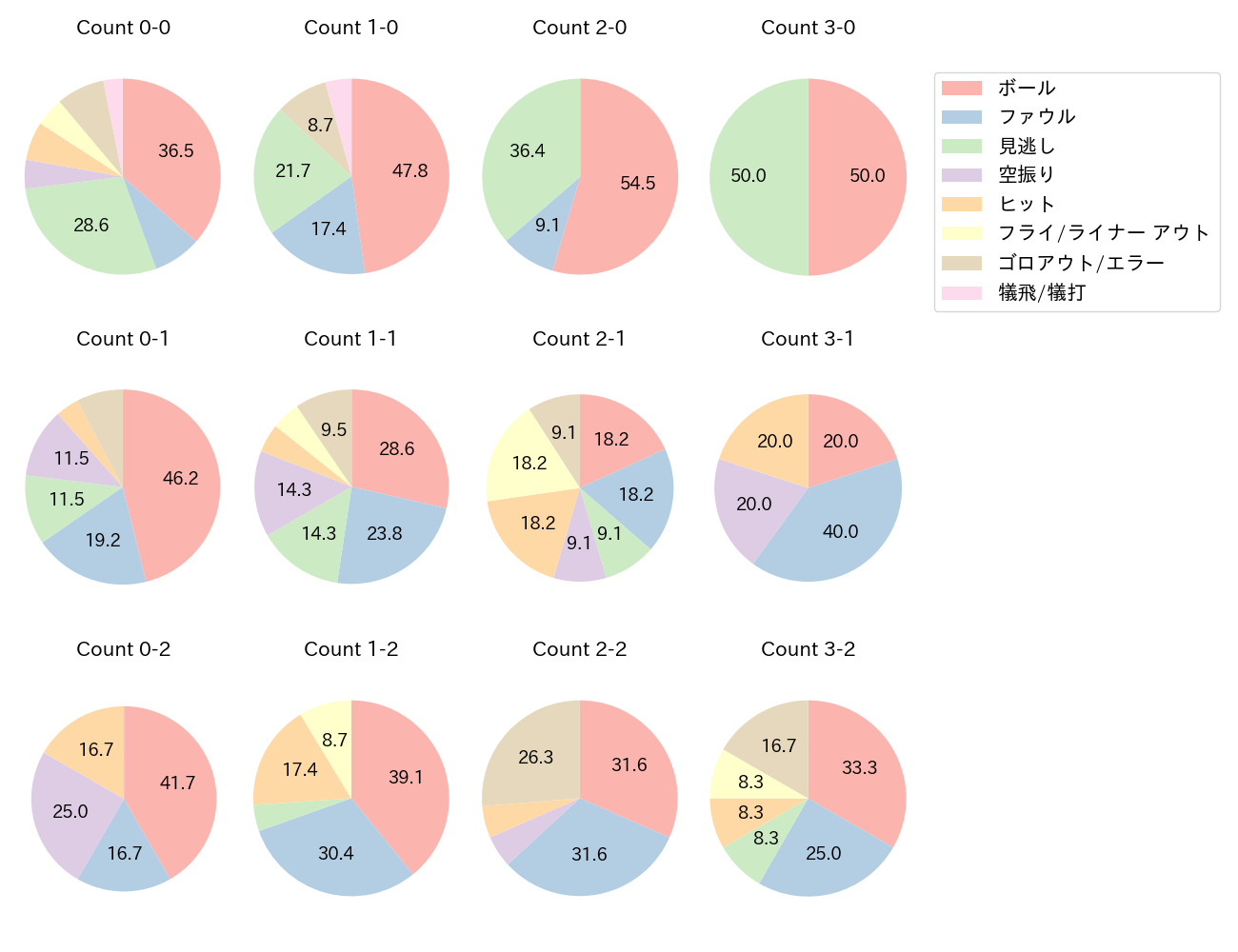 鈴木 将平の球数分布(2022年オープン戦)