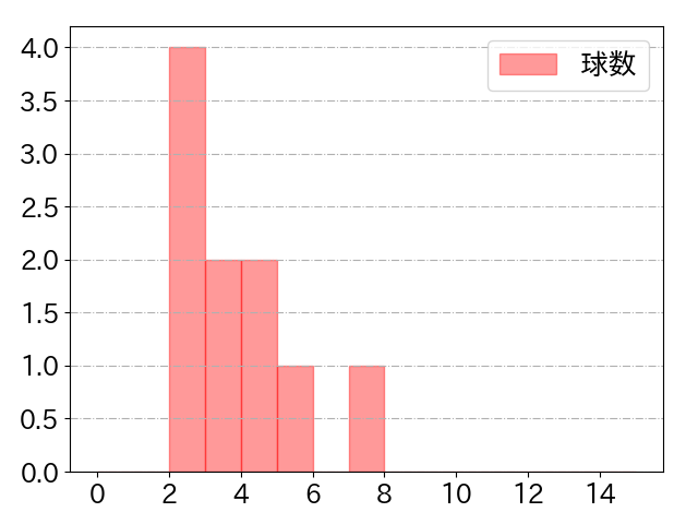山田 遥楓の球数分布(2022年st月)
