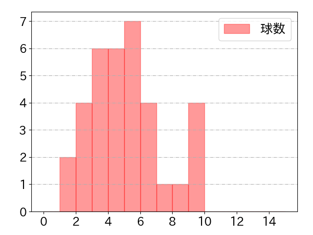 愛斗の球数分布(2022年st月)