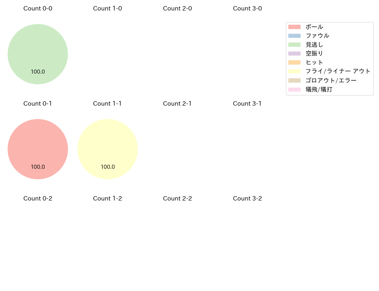 川野 涼多の球数分布(2022年オープン戦)
