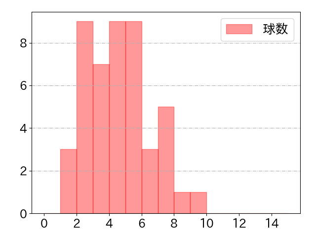 源田 壮亮の球数分布(2022年st月)