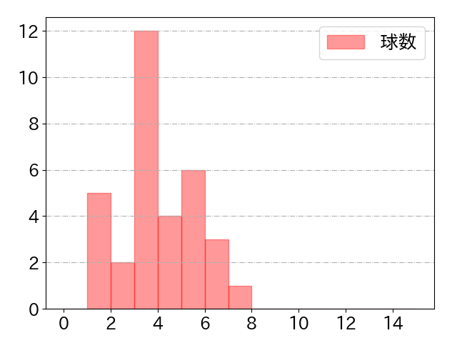 中村 剛也の球数分布(2022年st月)