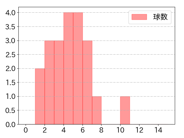 岸 潤一郎の球数分布(2022年st月)