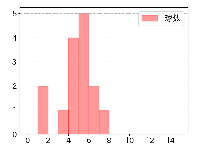 金子 侑司の球数分布(2022年st月)