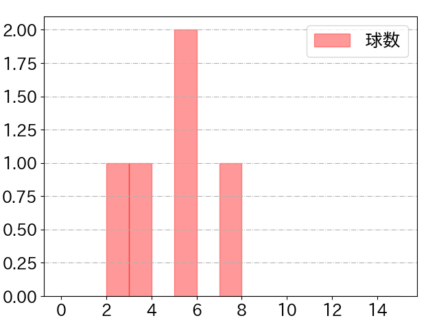 山川 穂高の球数分布(2023年3月)