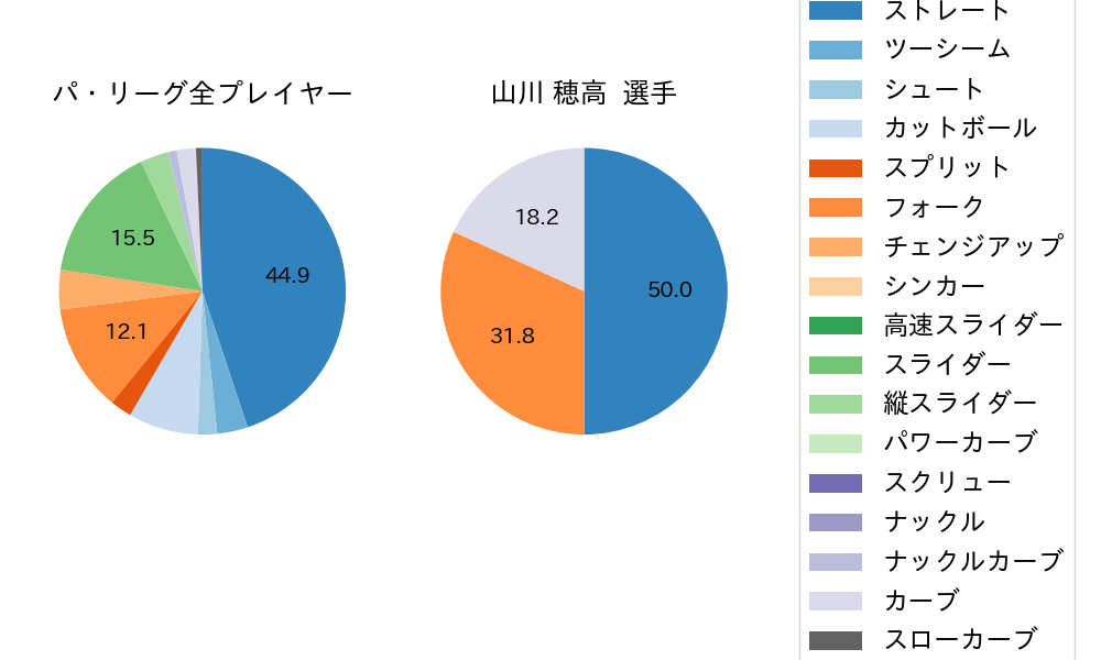山川 穂高の球種割合(2023年3月)